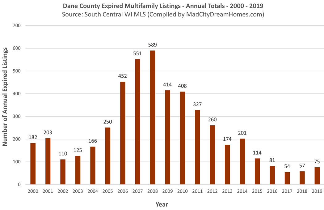 Madison WI expired multifamily listings may 2020 ytd